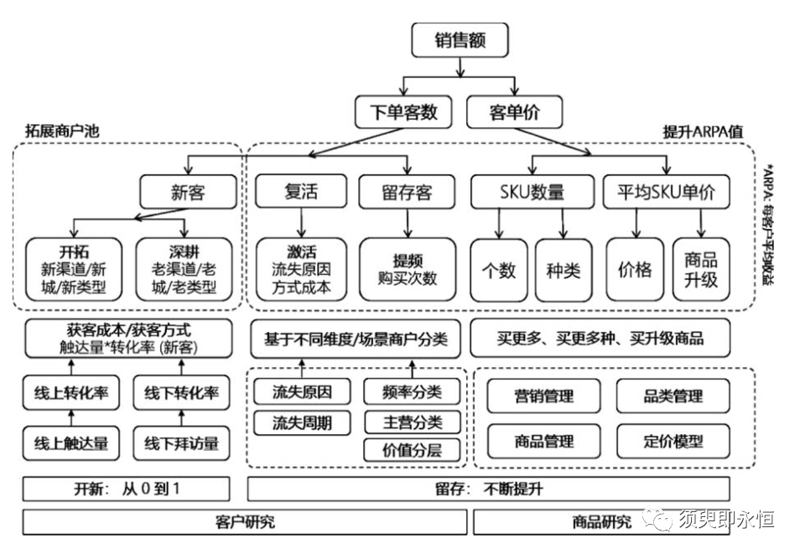 新渠道拓展方法