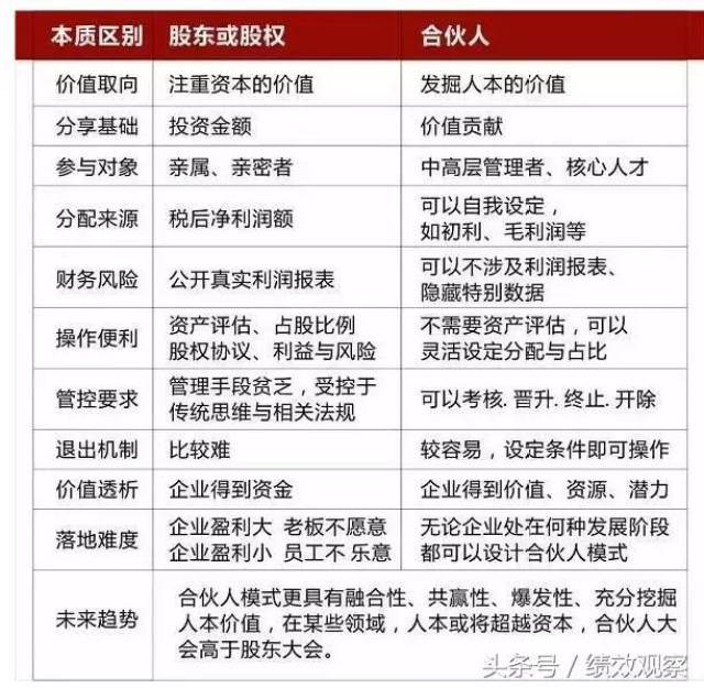 合伙人管理模式